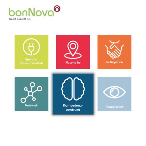 Die sechs Bausteine von bonNova:
Energie-Ressourcen-Hub, Place to be, Partizipation, Netzwerk, Kompetenzzentrum(auf dieser Grafik hervorgehoben), Transparenz