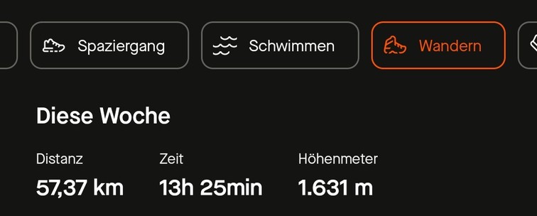 Strava-Zusammenfassung der letzten Woche: 57,37 km wandern mit 1631 Höhenmetern in 13 Stunden und 25 Minuten 