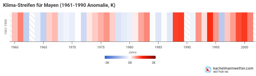 Das Bild zeigt eine Klimastreifen-Grafik für Mayen im Zeitraum von 1961 bis 1990, welche die jährlichen Temperaturanomalien in Kelvin (K) darstellt. Die Farbskala reicht von blau (kälter als der Durchschnitt) über weiß (Durchschnitt) bis rot (wärmer als der Durchschnitt). 

**Beschreibung der Grafik:**
- Die Jahre sind auf der horizontalen Achse dargestellt, beginnend mit 1960 links und endend mit 2000 rechts.
- Die vertikale Achse zeigt den Bezugszeitraum 1961-1990.
- Farbige Streifen repräsentieren die Temperaturabweichungen jedes Jahres vom langjährigen Mittelwert. 
    - Blaue Streifen deuten auf Jahre hin, die kühler als der Durchschnitt waren.
    - Rote Streifen deuten auf Jahre hin, die wärmer als der Durchschnitt waren.

**Beobachtungen:**
- In den frühen 1960er Jahren gab es einige kühlere Jahre (blaue Streifen), während in den 1980er und 1990er Jahren häufiger wärmere Jahre (rote Streifen) zu sehen sind.
- Ab etwa den späten 1970er Jahren bis 2000 ist eine Zunahme der roten Streifen erkennbar, was auf eine Erwärmung in diesem Zeitraum hinweist.

Diese Klimastreifen visualisieren die langfristigen Temperaturveränderungen und lassen einen Erwärmungstrend im beobachteten Zeitraum erkennen.