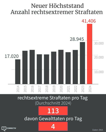 Grafik zeigt die Zahl der rechtsextremen Straftaten in Deutschland. 2024 wurde mit über 41.001 neuer Höchststand erreicht fast 140 % mehr als im Jahr 2014