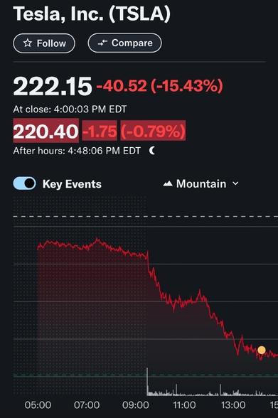 Screenshot der Tesla-Aktie: Absturz von ca. $250 am Vortag auf derzeit $222,15.
