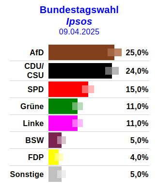 Eine Wahlumfrage des Instituts Ipsos zur Sonntagsfrage (Bundestagswahl), dargestellt als Balkendiagramm.
AfD: 25,0 %
CDU/CSU: 24 %
SPD: 15 %
Grüne: 11 %
Linke: 11 %
BSW: 5 %
FDP: 4 %
Sonstige: 5 %