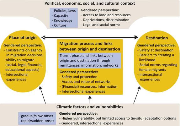 Figure 2 of the paper. A conceptual framework for human mobility in the context of climate change, considering it as an adaptation strategy at different stages from a gendered perspective, adapted from Leppert et al. (2021).