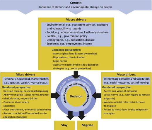 Figure 1 of the paper. Gendered decision-making model for human mobility in the context of climate change, adapted from Stojanov, De Sherbinin, et al. (2021).